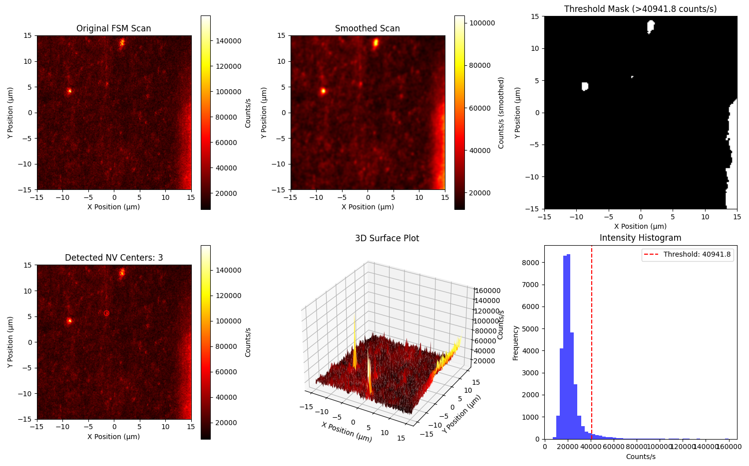 Detected NV Centers in FSM Scan